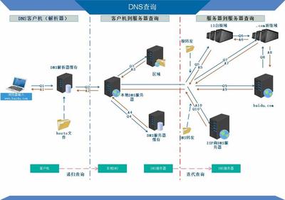 全面理解CNNIC DNS服务的工作机制与影响