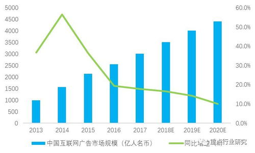 2018年中国互联网广告行业市场规模与发展趋势分析